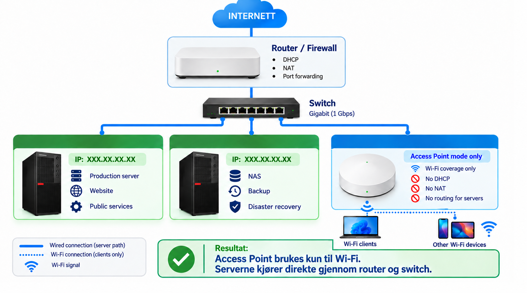 Lokal infrastruktur: internett via router og switch til server og NAS. Access Point brukes kun til Wi-Fi.